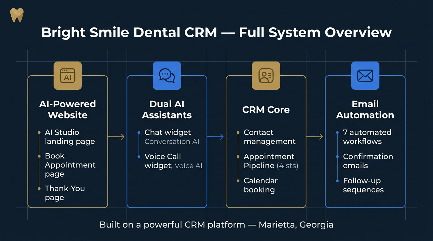 Bright Smile Dental CRM full system overview showing AI website, dual AI assistants, CRM core and email automation