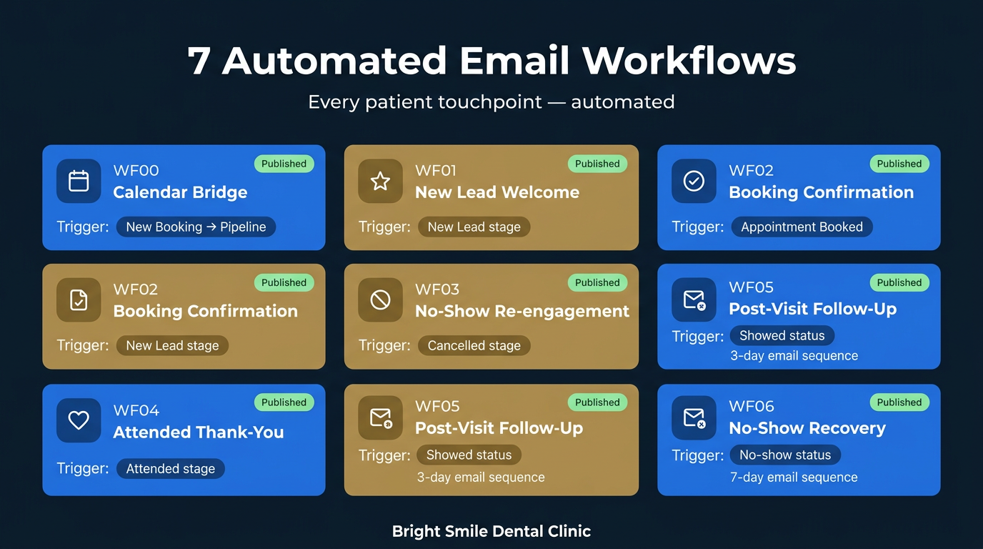 Seven published automated email workflows including booking confirmation, no-show recovery and post-visit follow-up
